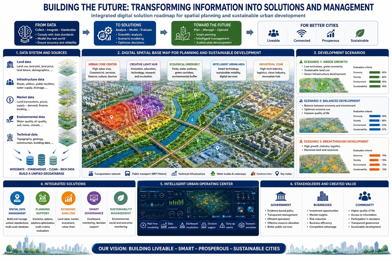 Sustainable Urban Development Scenarios