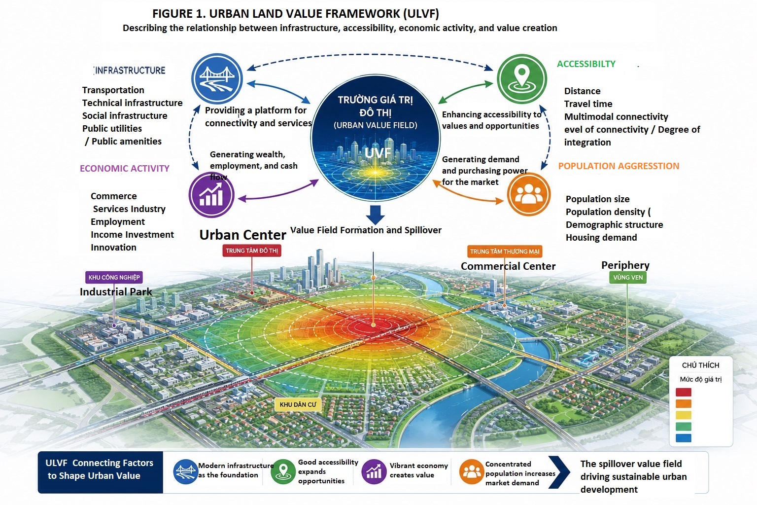 Urban Value Model