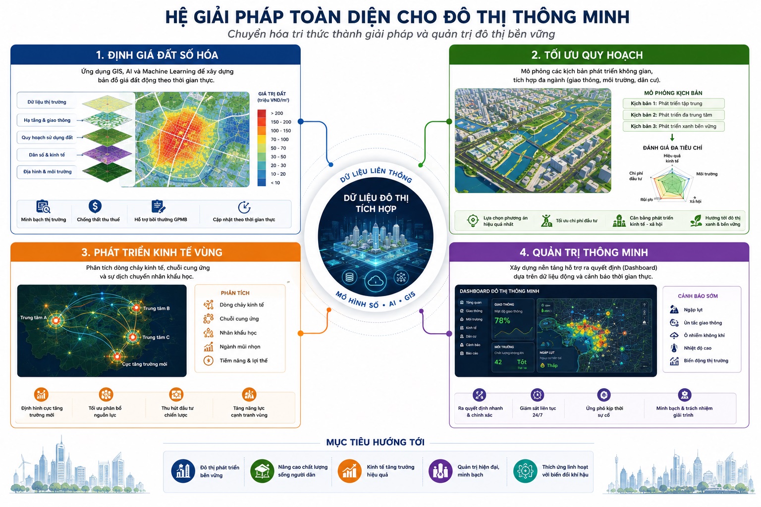 Hệ giải pháp đô thị thông minh