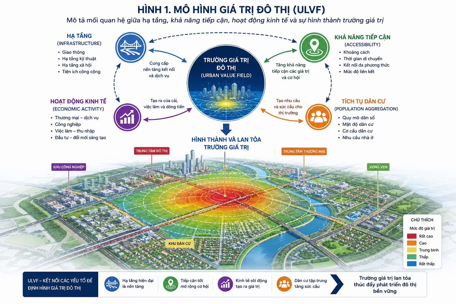 Mô hình giá trị đô thị